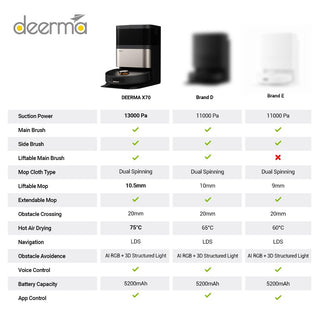 Deerma X70 Smart Vacuum Robot | Dual Brushes | 13000Pa Suction | All-in-One Base | 75°C Hot Air Dry Function