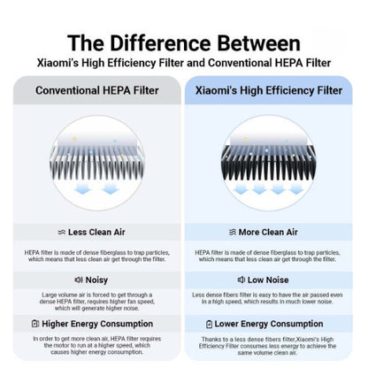 Xiaomi Smart Air Purifier Filter Elite Replacement | Air Purifier Elite | 3-Layers High Efficiency Filtration