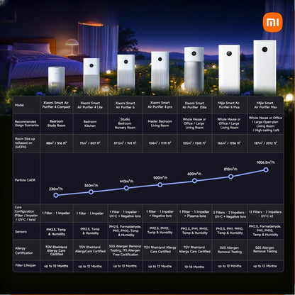 Mijia Smart Air Purifier 6 plus | UVC sterilization & Negative ion Fresh Air | Dual-impeller and dual-filter structure