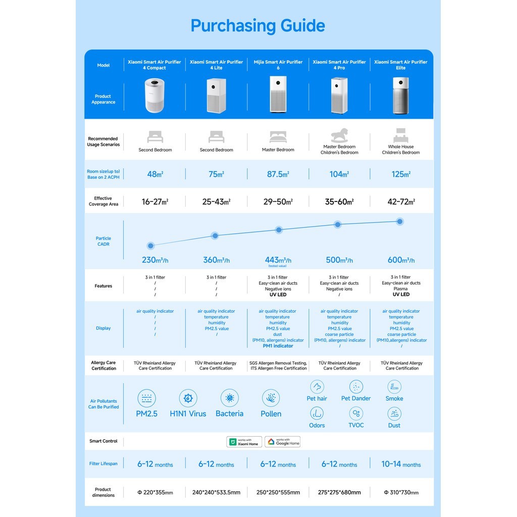 Mijia Smart Air Purifier 6 | 5 sensors and 5 purification stages/bacteria removal/noise reduction
